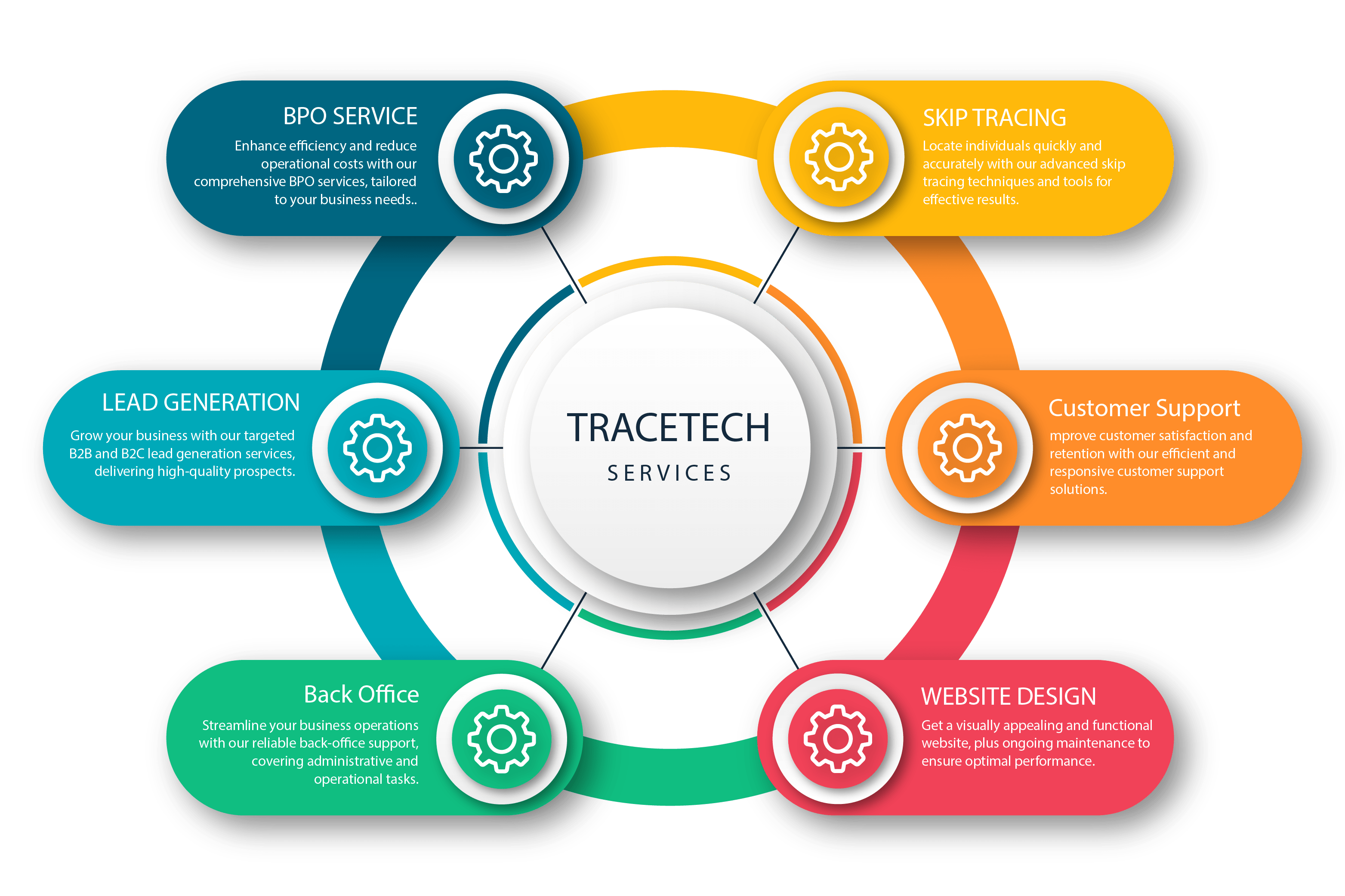Tracetech LLC Services